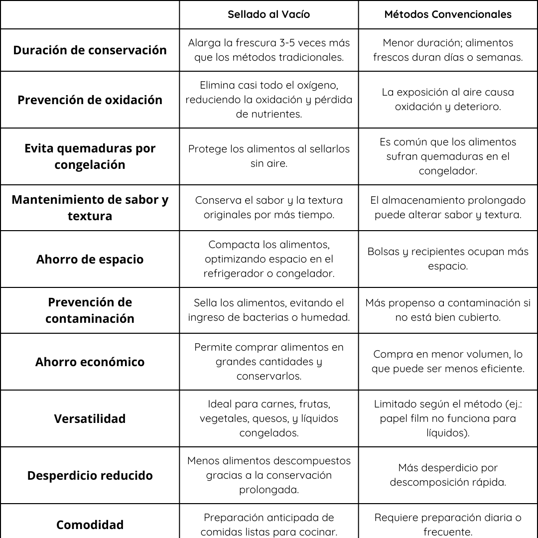 Sellador de Alimentos al Vacío